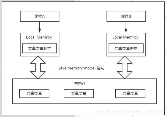 java并发调用三方接口 java并发三大特性_java并发调用三方接口