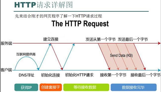 java请求消息头设置html格式 http请求消息头包括_缓存