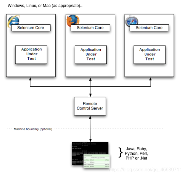 自动化测试实战java 自动化测试 csdn_Selenium_02