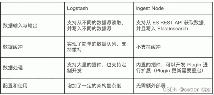 创建ES索引python es7创建索引_ci