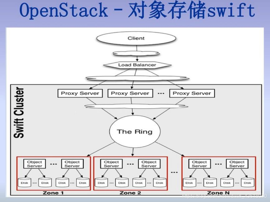 Java 对象存储工具类 对象存储类型_服务器_04