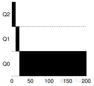 java实现多级反馈队列调度算法 多级反馈队列调度例题_优先级