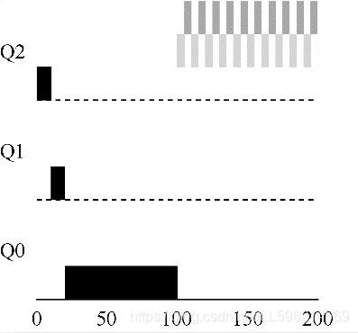 java实现多级反馈队列调度算法 多级反馈队列调度例题_操作系统_04