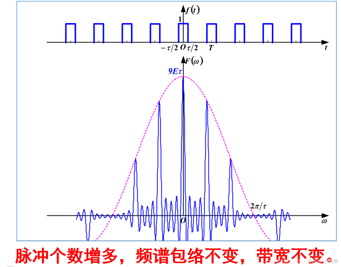 傅里叶变换对周期分解 python 傅里叶变换的周期性质_傅里叶变换_27