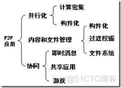 4描述P2P的网络技术架构 p2p技术具有什么特点_4描述P2P的网络技术架构