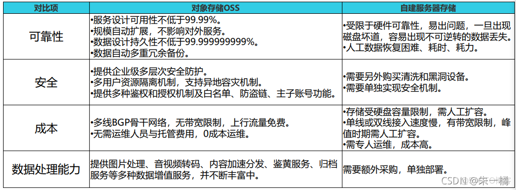 oss云服务存储目录 oss对象云存储服务_云计算_02