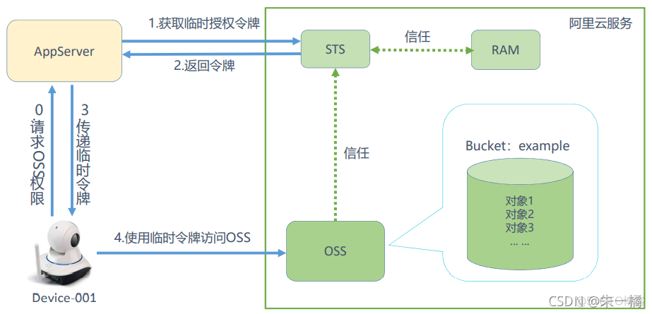 oss云服务存储目录 oss对象云存储服务_云计算_04