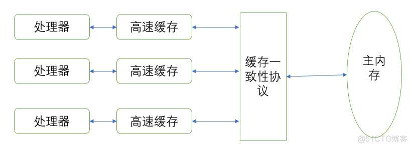 java实现三级缓存 java 多级缓存_缓存