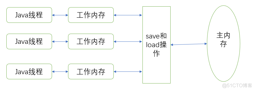 java实现三级缓存 java 多级缓存_缓存_02