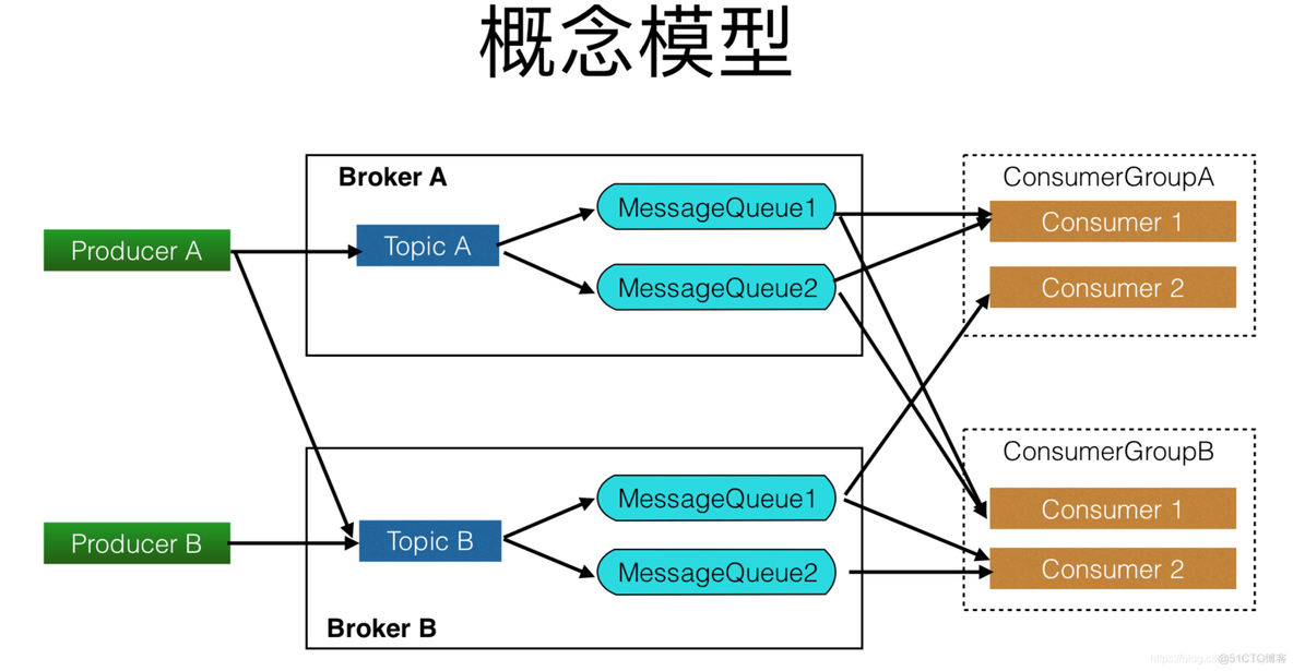 rocketmq安装 docker rocketmq教程_消息队列_05