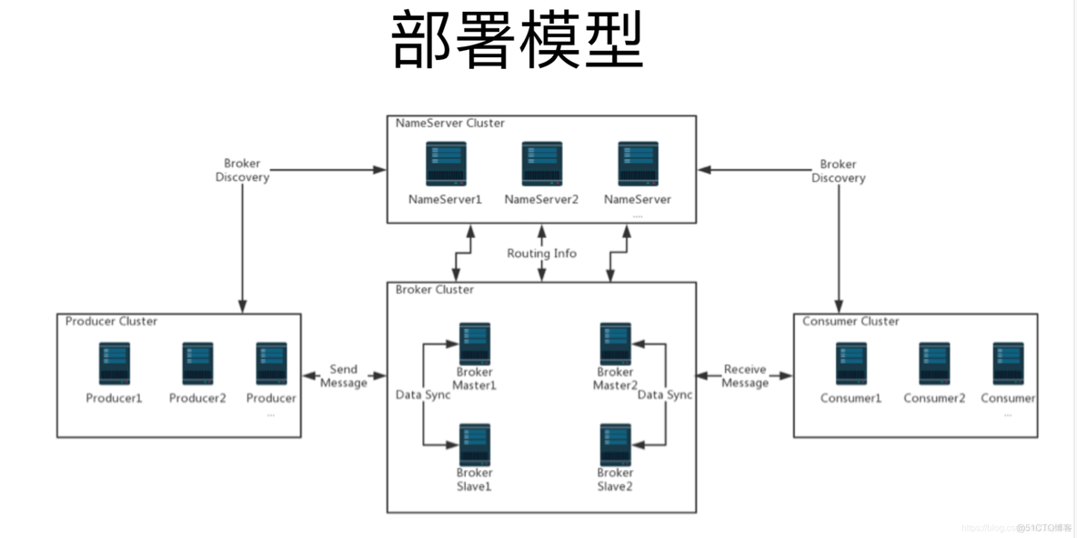 rocketmq安装 docker rocketmq教程_分布式_06