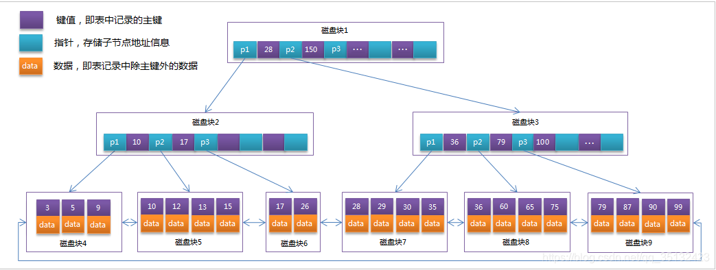 MySQL索引和约束的关系 mysql索引结构优缺点_全文索引