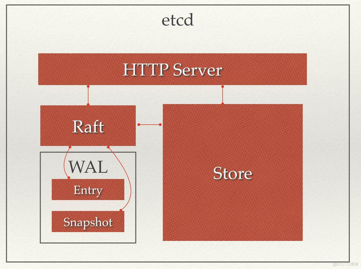 etcd的架构 etcd原理_etcd