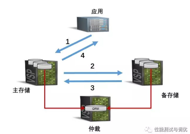 实现高性能高可用性高容错性和高安全性的MongoDB集群 高可用性能测试_调优