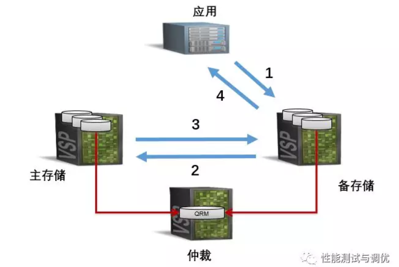 实现高性能高可用性高容错性和高安全性的MongoDB集群 高可用性能测试_调优_02