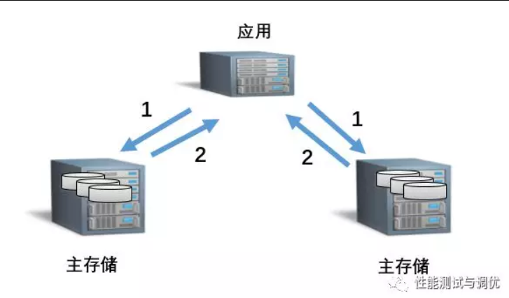 实现高性能高可用性高容错性和高安全性的MongoDB集群 高可用性能测试_高可用_04