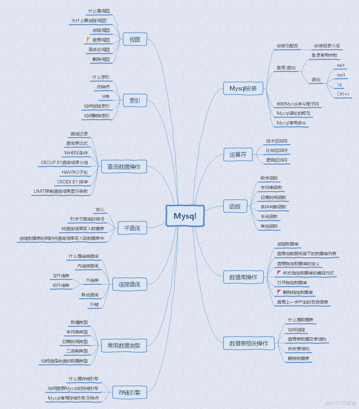 mysql优化思维导图 mysql总结思维导图_mysql