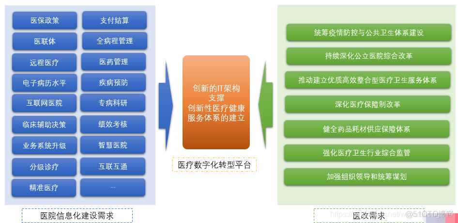 医疗数据中心架构 医疗数据中台_医疗数据中心架构_03