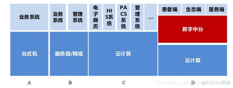 医疗数据中心架构 医疗数据中台_医疗数据中心架构_10