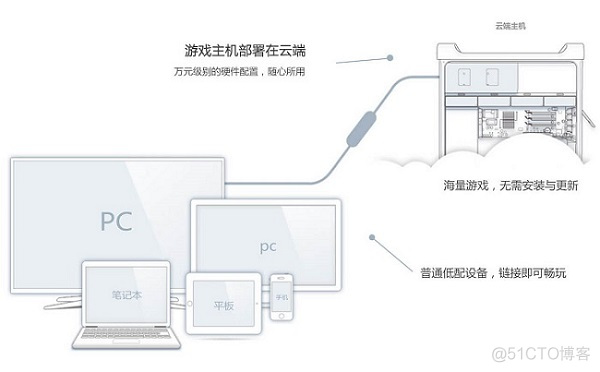 云服务器 换电脑 云服务器当电脑主机_服务器_03