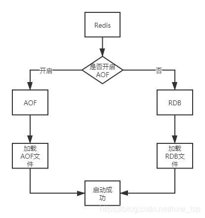 redis有默认安装路径吗 redis默认是rdb吗_noSql_02