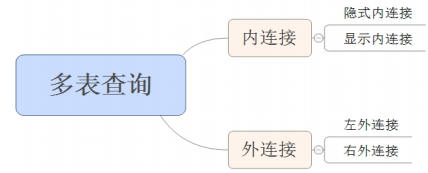 mysql 多表查询优化思路 mysql多表查询内连接_数据