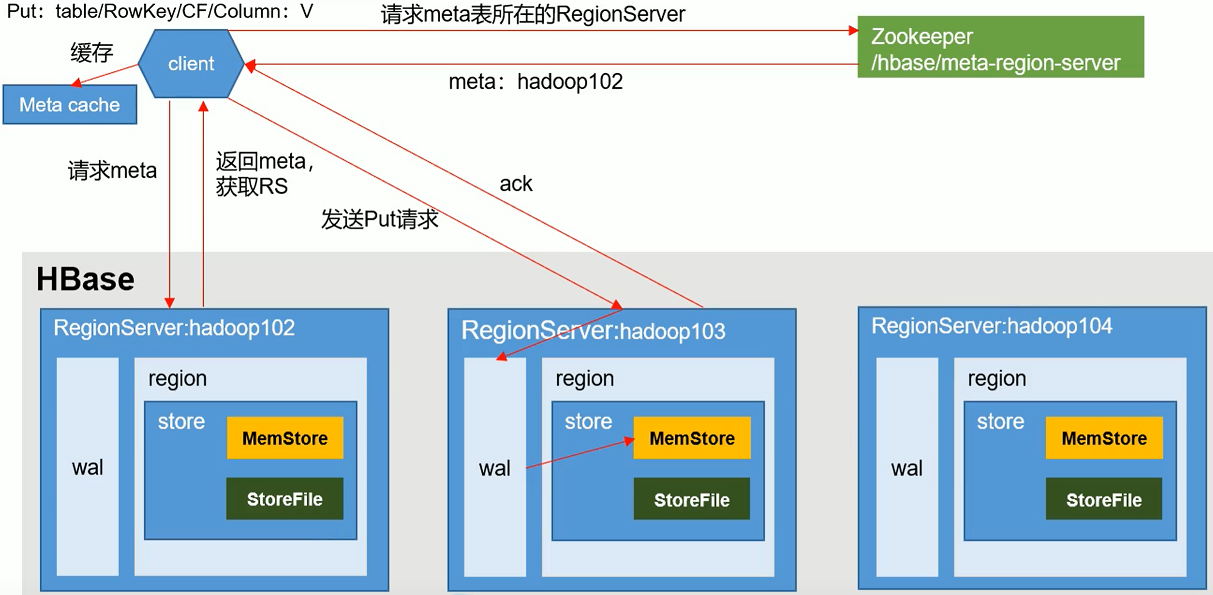 datax hbase 动态列簇 hbase列簇本质_datax hbase 动态列簇_07