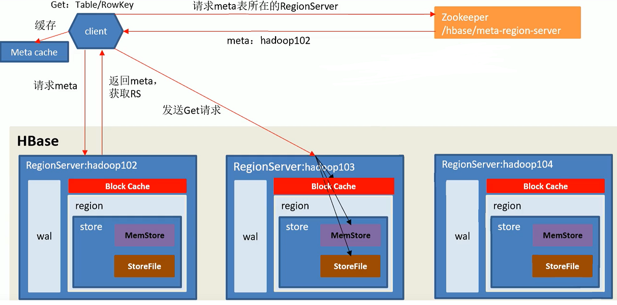 datax hbase 动态列簇 hbase列簇本质_hadoop_08