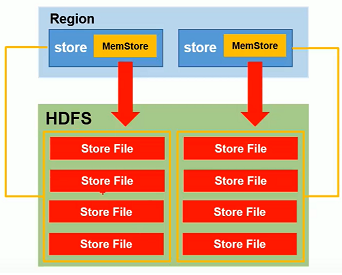 datax hbase 动态列簇 hbase列簇本质_hadoop_09