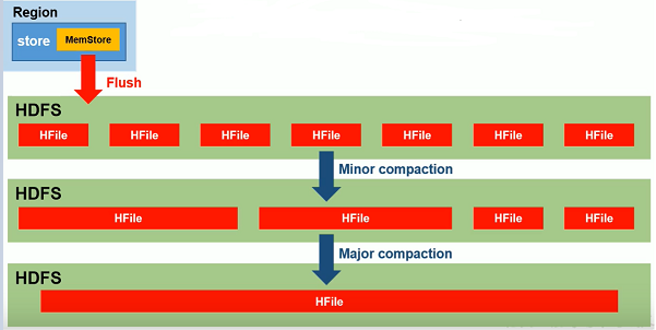 datax hbase 动态列簇 hbase列簇本质_数据_10