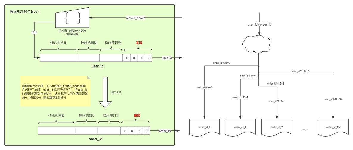 mysql 分表分库sql统计 mysql分库分表实践_mysql_06