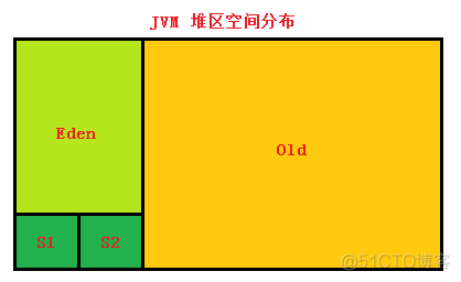 java jvm性能 jvm性能调优实战_java jvm性能_03