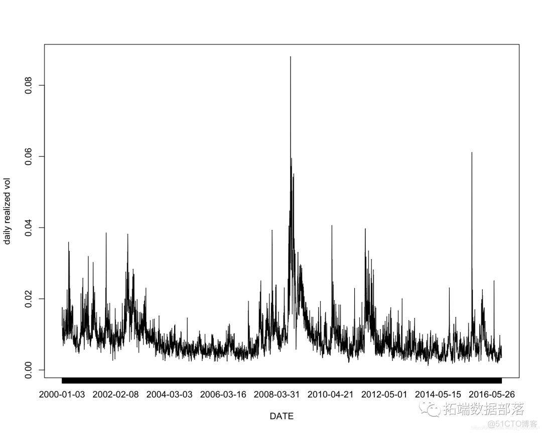 R语言GARCH模型波动率 r语言做garch模型_R语言GARCH模型波动率_14