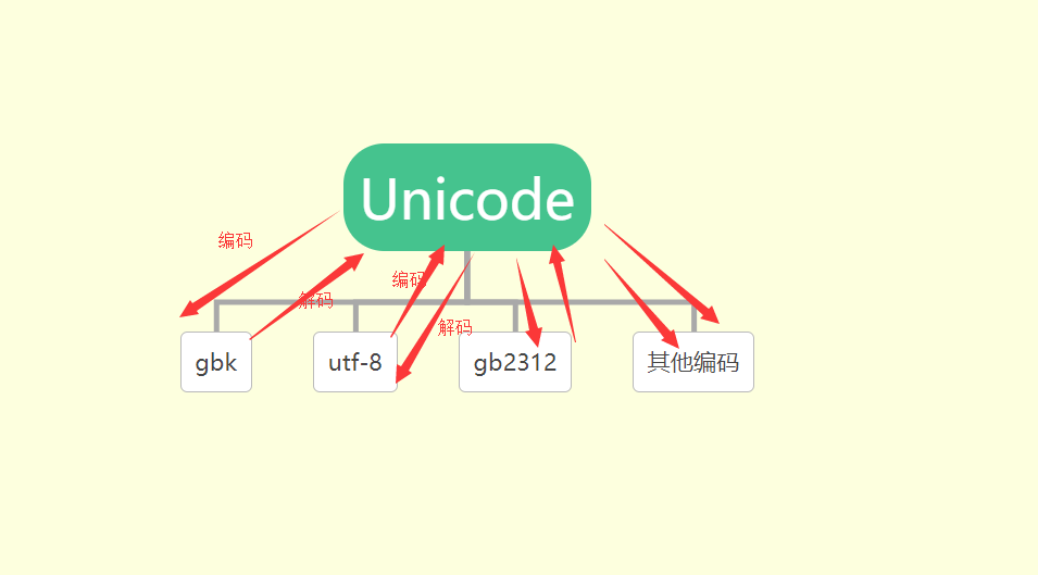 python emoji unicode编码 python中的unicode码_默认编码