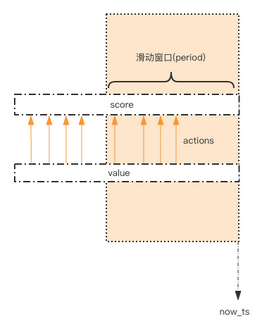 redis限制指定网段的命令操作 redis zset 限流_时间戳