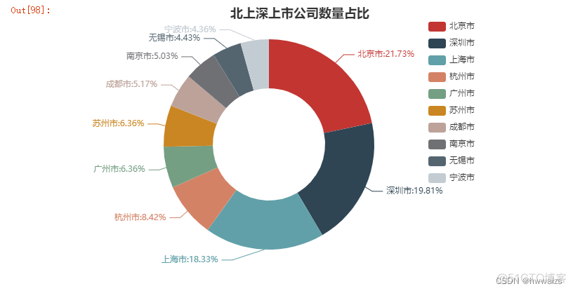 python数据可视化分析实验心得 python数据分析可视化案例_python数据可视化分析实验心得_14