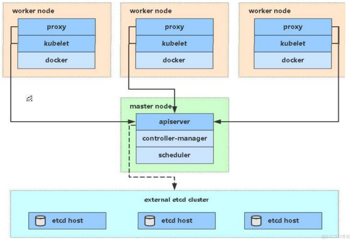 kubernetes 安装字体 kubernetes 安装推荐_docker