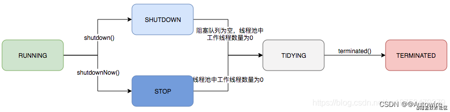 java主线程 停止线程池中的任务 java线程池暂停任务_java