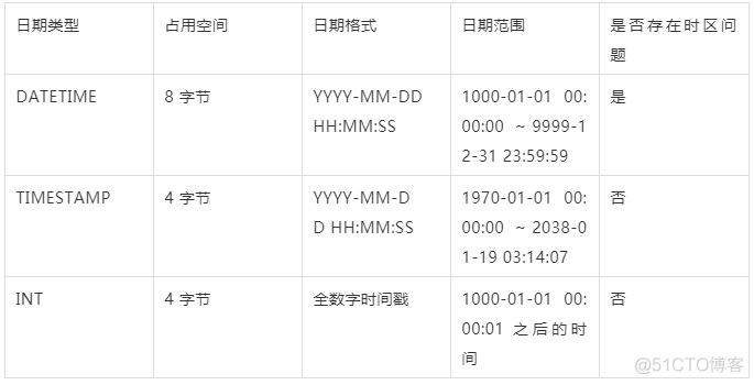 mysql 字段只存年月要什么类型 mysql存日期_java