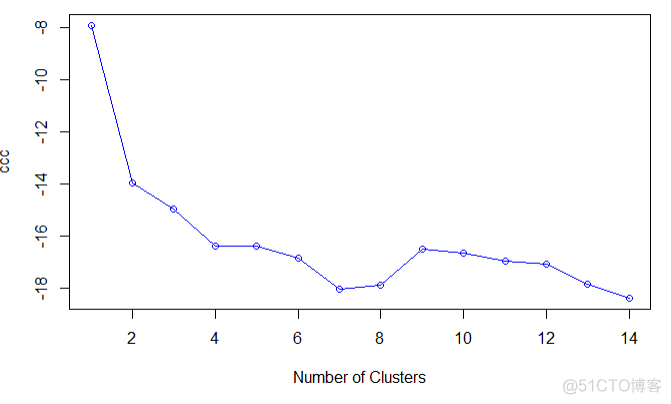 R语言 绘制聚类分析的SSE变化图 r语言聚类分析步骤_聚类_12
