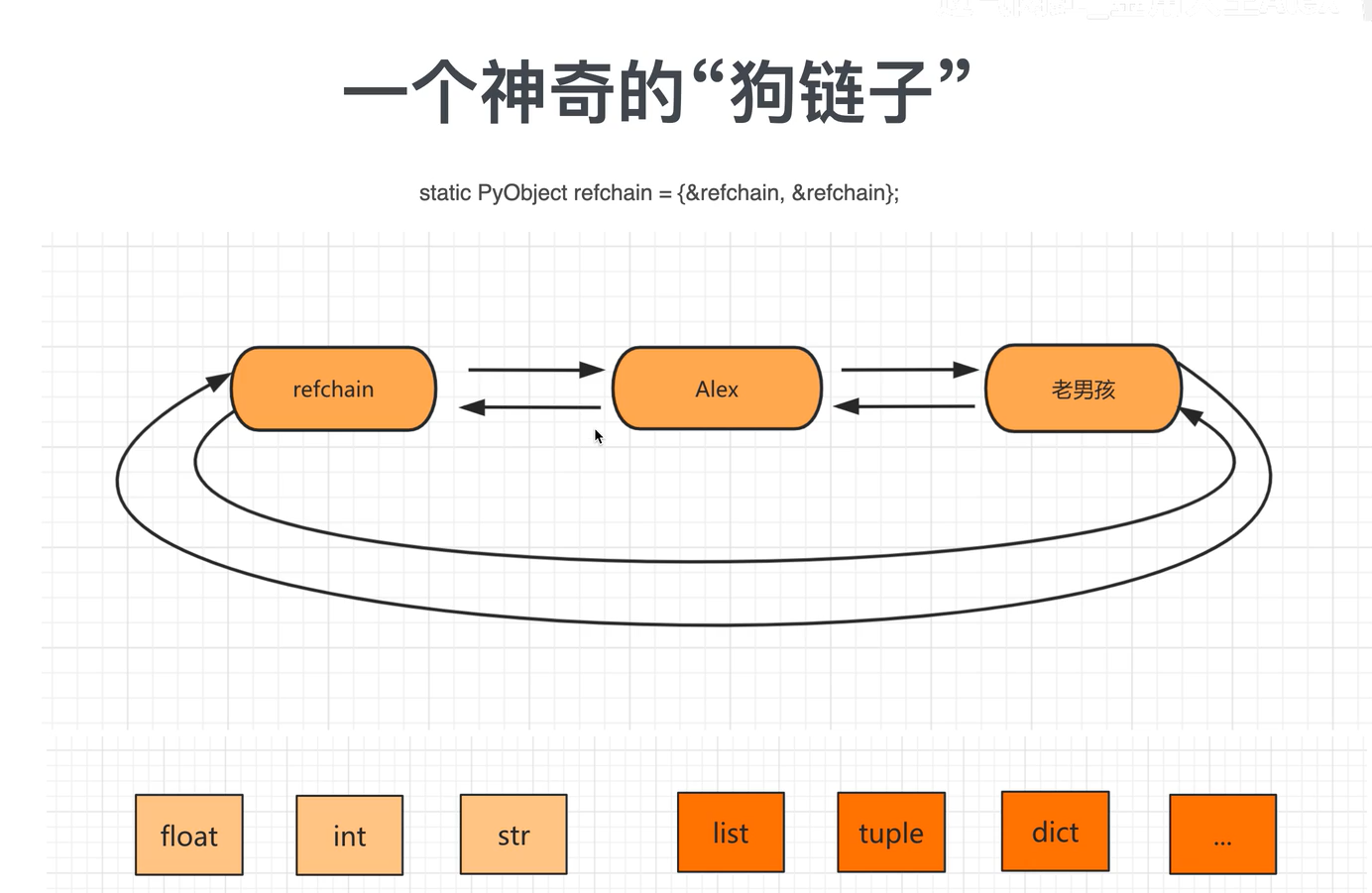 python内存循环跳过外层 python 循环 内存_链表