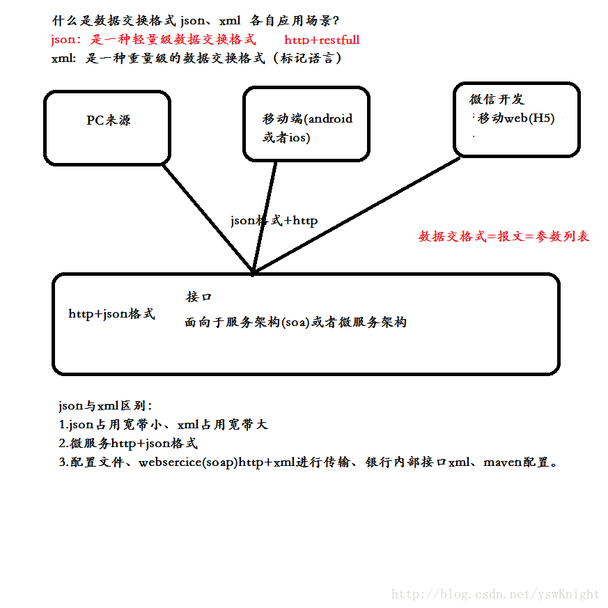 Java通过接口物品交换 java数据交换平台_json