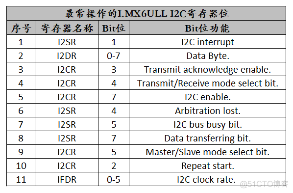 bios 调用i2c 驱动 i2c add driver_起始信号_03