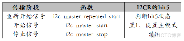 bios 调用i2c 驱动 i2c add driver_bios 调用i2c 驱动_10