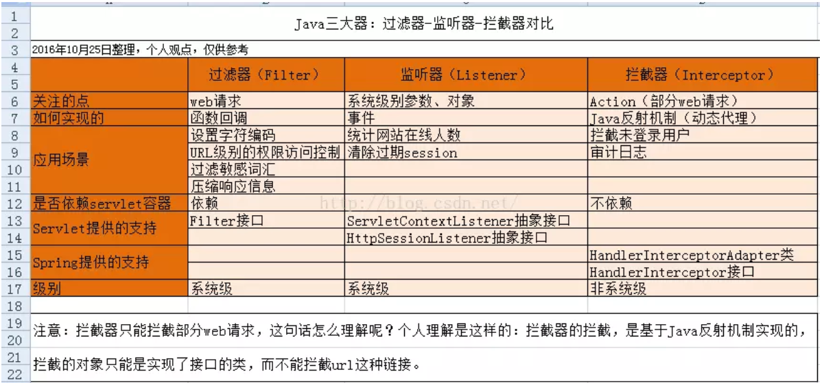 Java拦截器中怎样将错误码返回给前端 拦截器javaweb_Java拦截器中怎样将错误码返回给前端