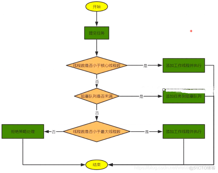 springboot异步，异步线程池，ThreadPoolExecutor和ThreadPoolTaskExecutor之间的介绍_异步线程_05