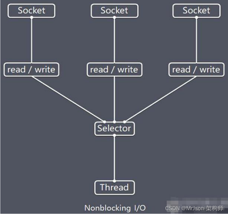 尚硅谷MySQL高级_笔记 尚硅谷netty_Java_12