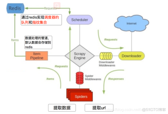 scrapy_redis和scrapy_splash配合使用的配置 scrapy redis原理_初始化_06