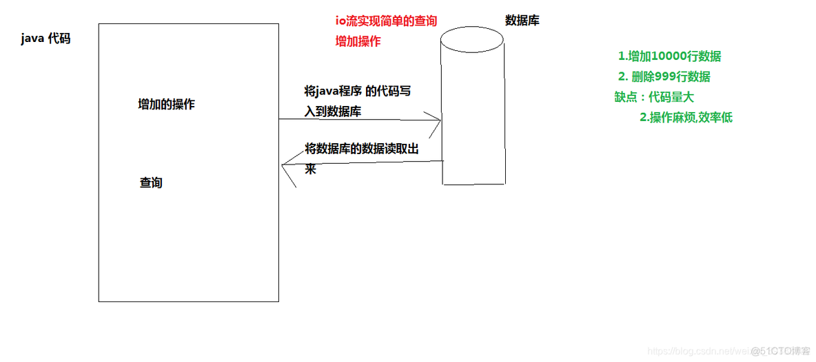 java读取文件和数据库的区别 javaweb读取数据库表内容_java读取文件和数据库的区别