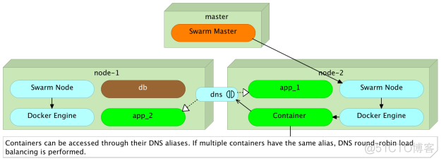 在docker swarm中部署DNS服务 docker swarm dns_java_05